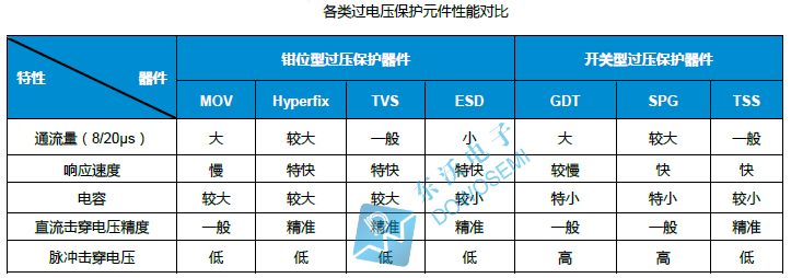 各類過電壓保護元件性能對比.jpg