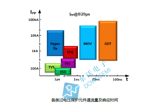 各類過電壓保護(hù)元件通流量及響應(yīng)時間.jpg