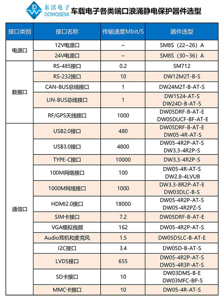 車載電子各類端口浪涌靜電保護器件選型.jpg